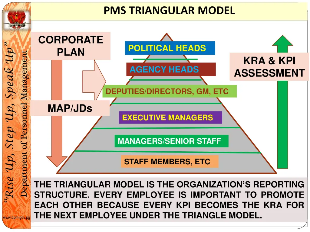 pms triangular model