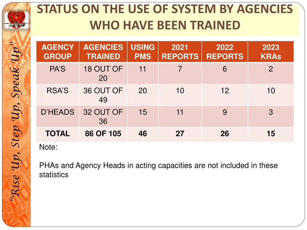 status on the use of system by agencies who have