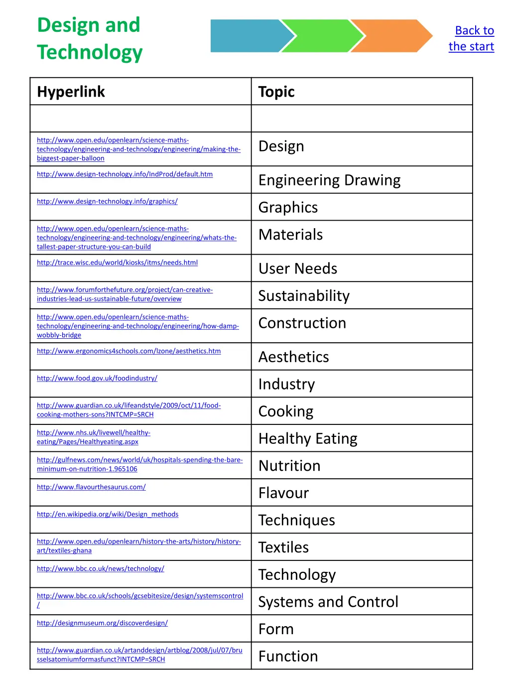 design and technology