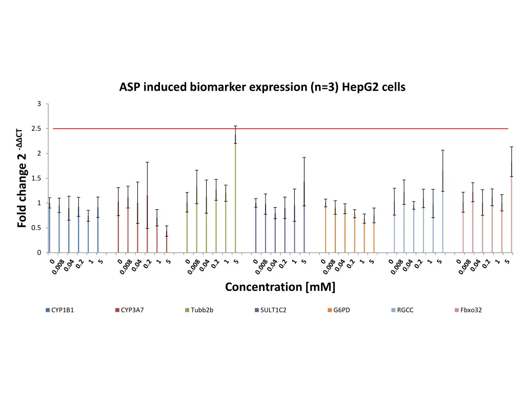asp induced biomarker expression n 3 hepg2 cells