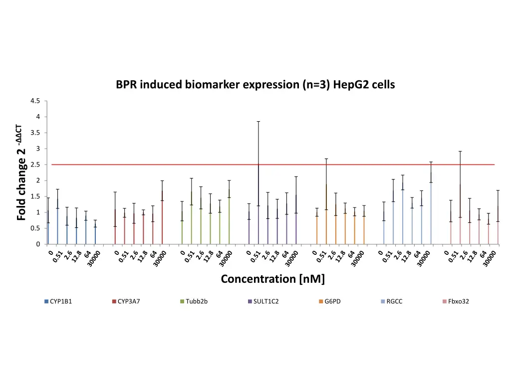 bpr induced biomarker expression n 3 hepg2 cells