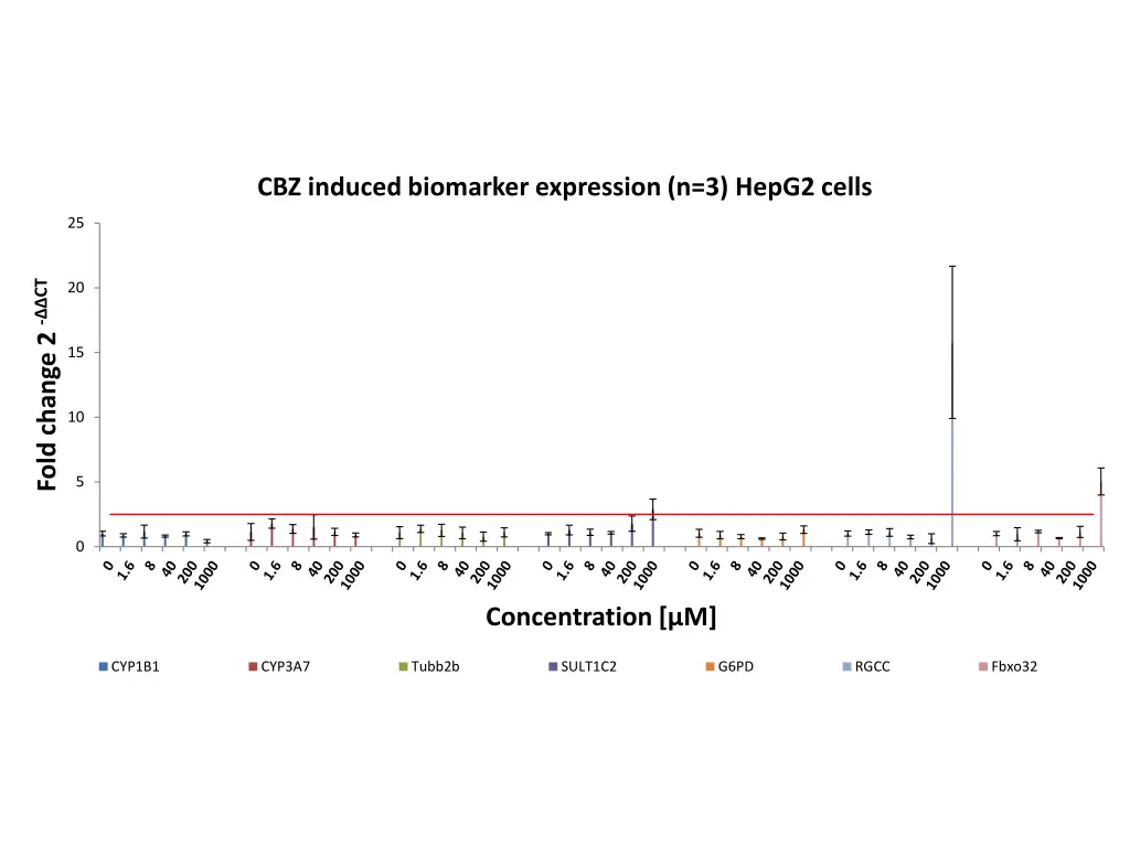 cbz induced biomarker expression n 3 hepg2 cells