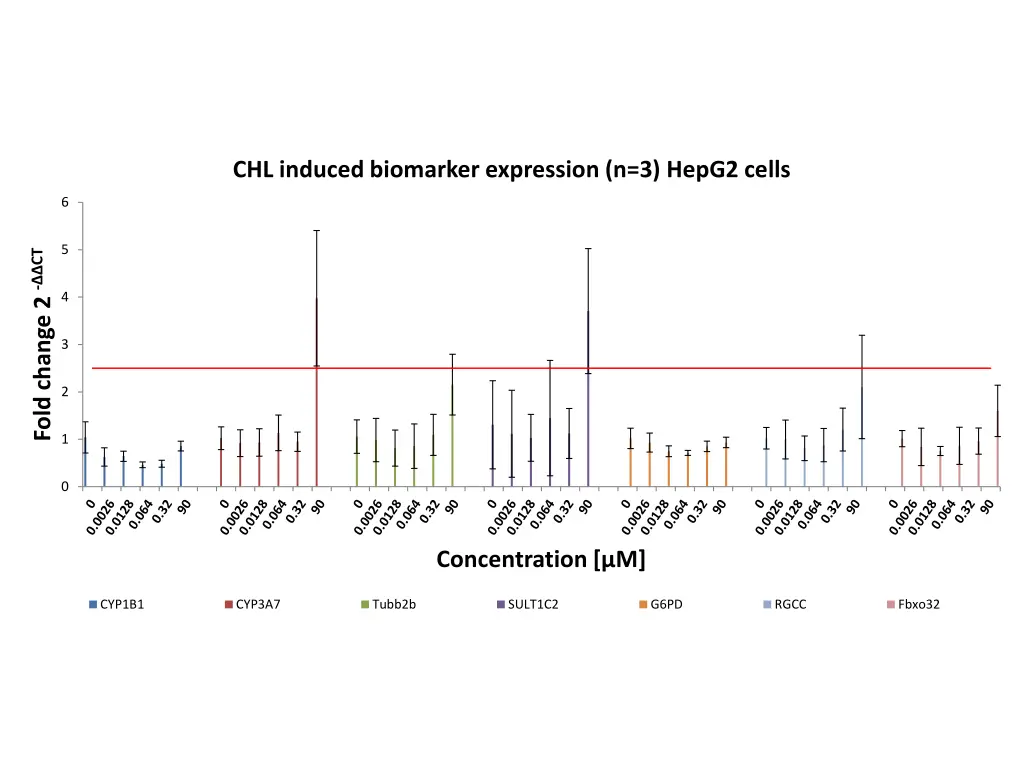 chl induced biomarker expression n 3 hepg2 cells