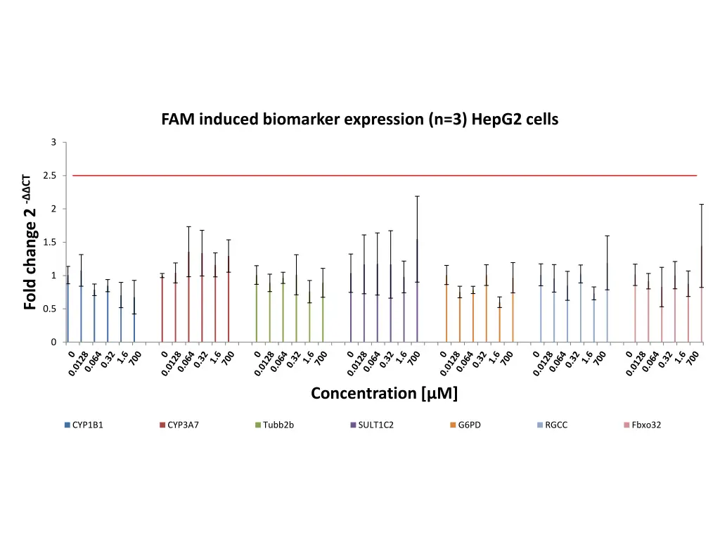 fam induced biomarker expression n 3 hepg2 cells