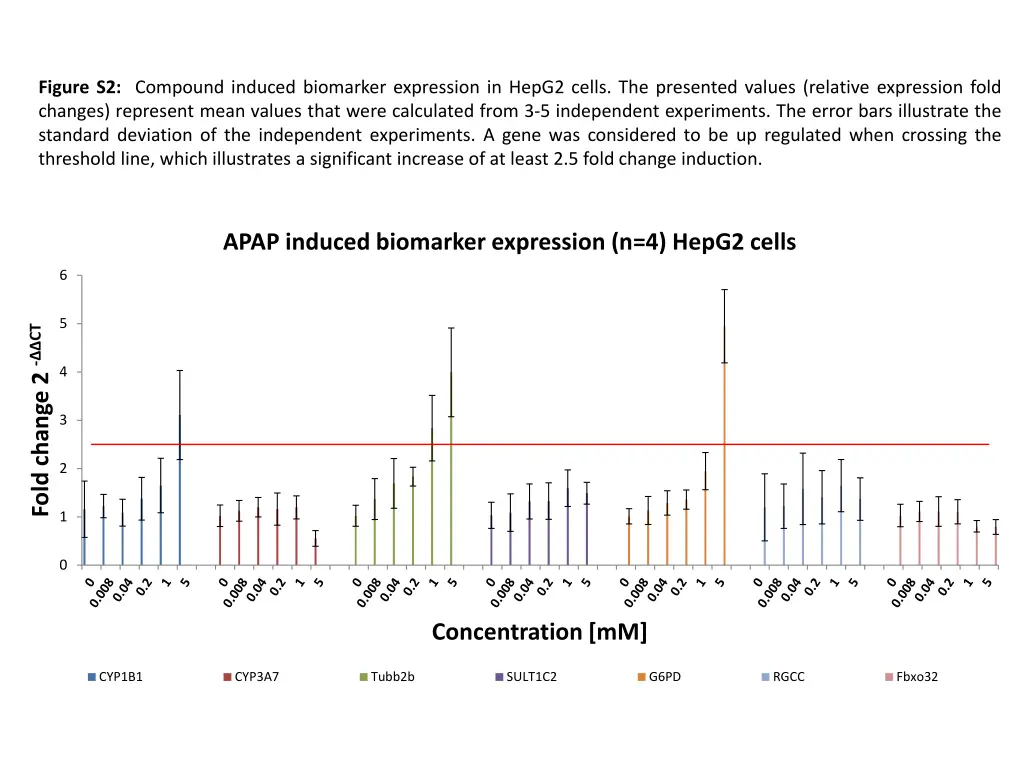 figure s2 compound induced biomarker expression