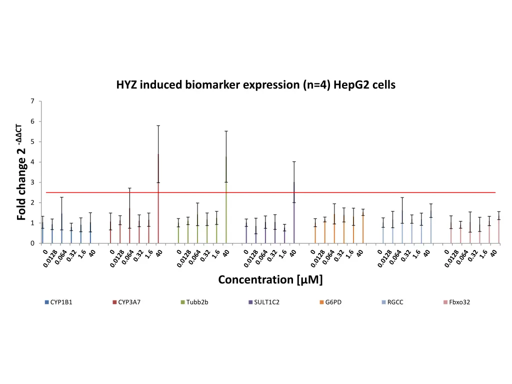 hyz induced biomarker expression n 4 hepg2 cells