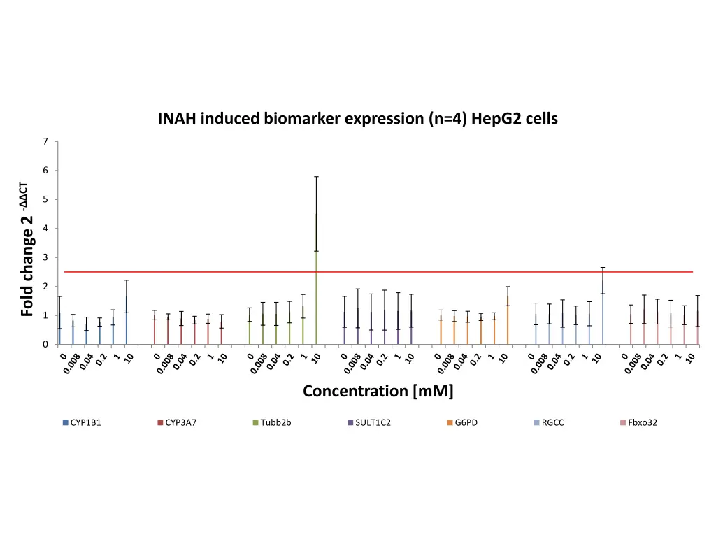 inah induced biomarker expression n 4 hepg2 cells