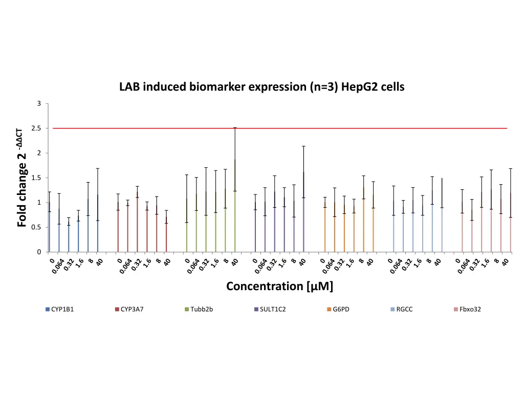 lab induced biomarker expression n 3 hepg2 cells