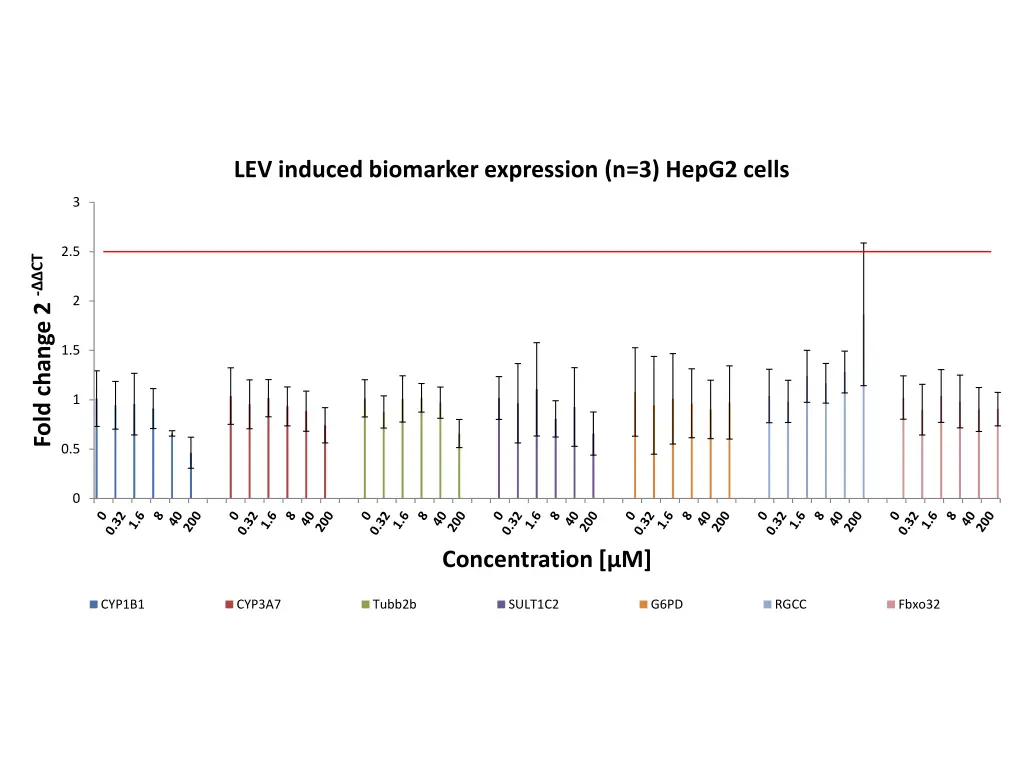 lev induced biomarker expression n 3 hepg2 cells