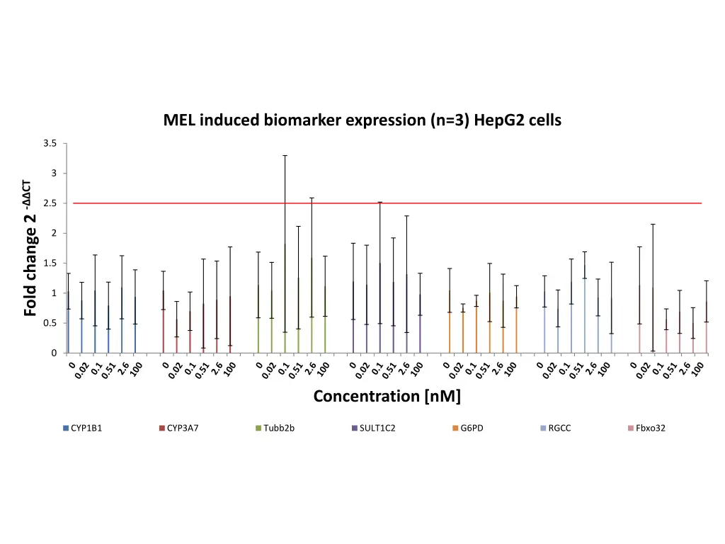 mel induced biomarker expression n 3 hepg2 cells