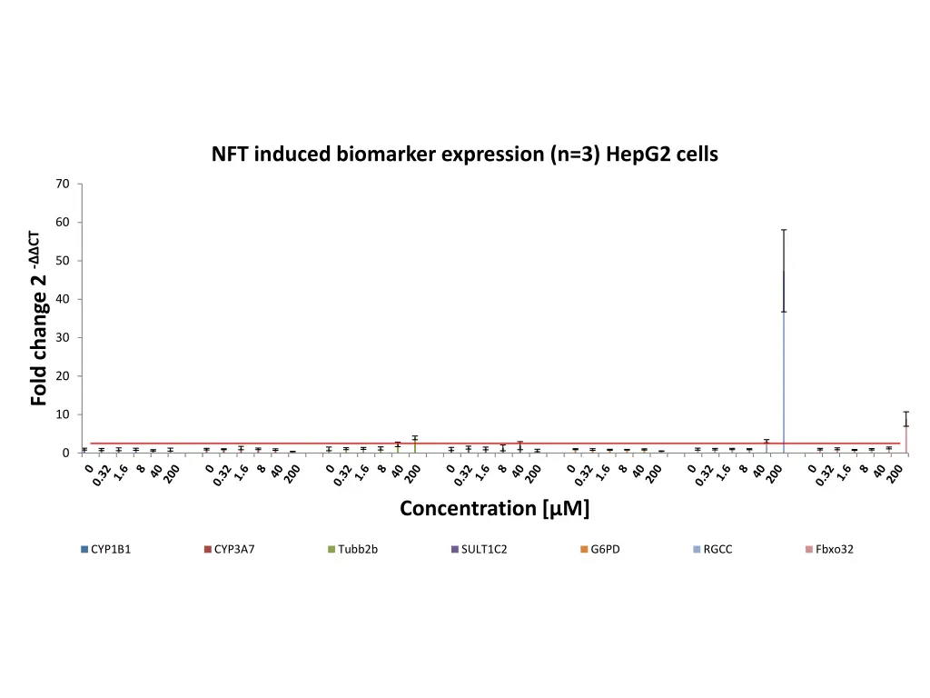nft induced biomarker expression n 3 hepg2 cells
