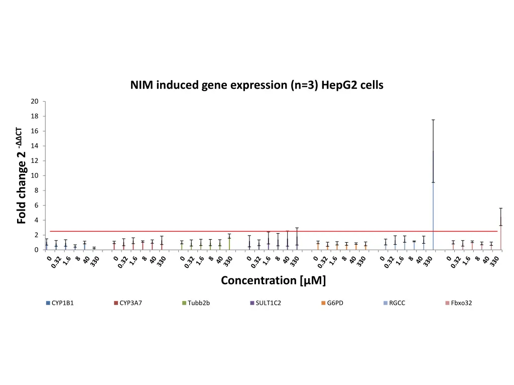 nim induced gene expression n 3 hepg2 cells