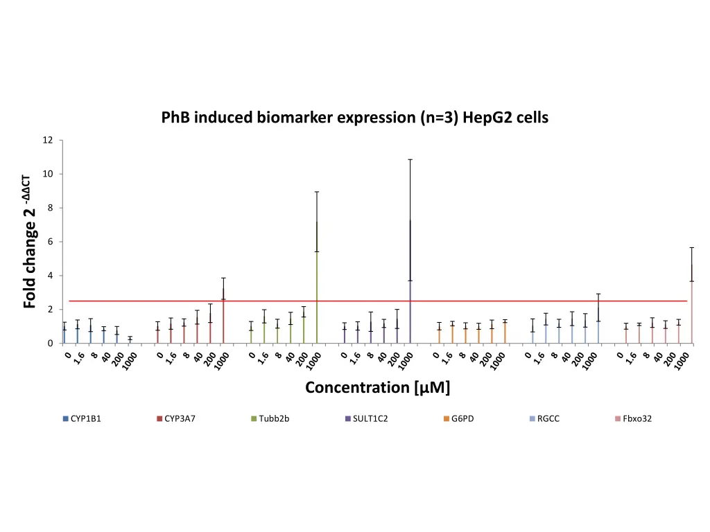 phb induced biomarker expression n 3 hepg2 cells