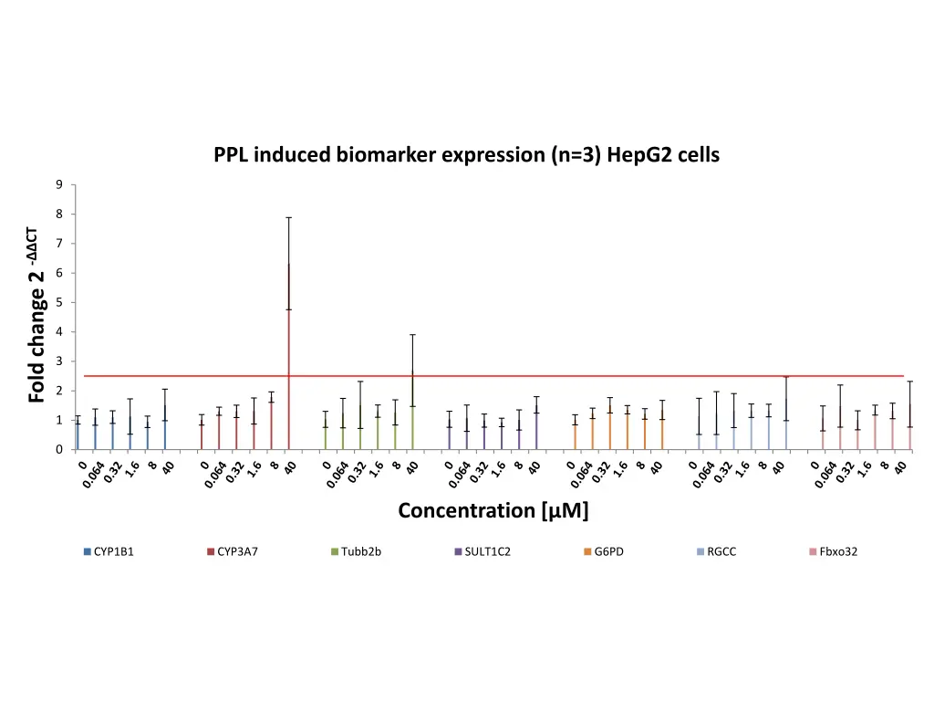 ppl induced biomarker expression n 3 hepg2 cells