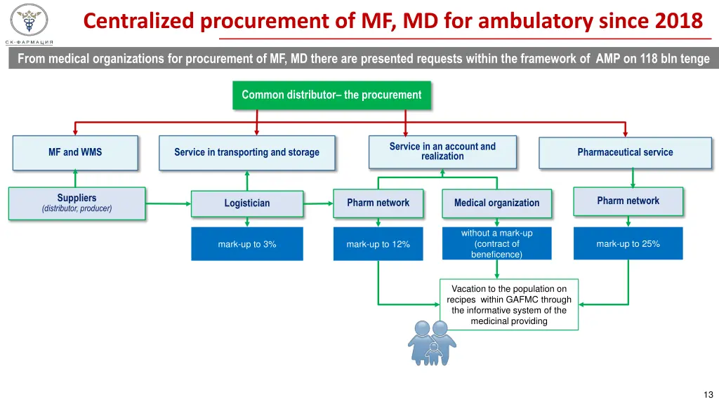 centralized procurement of mf md for ambulatory