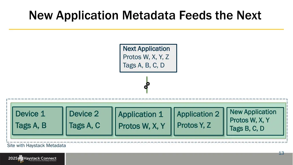 new application metadata feeds the next