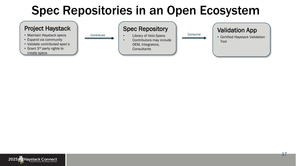 spec repositories in an open ecosystem