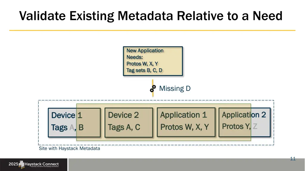 validate existing metadata relative to a need 1