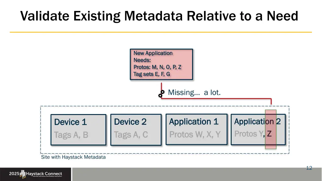 validate existing metadata relative to a need 2