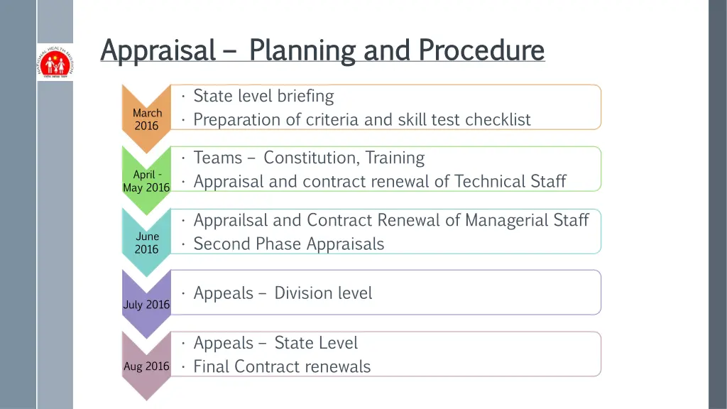 appraisal appraisal planning and procedure 1