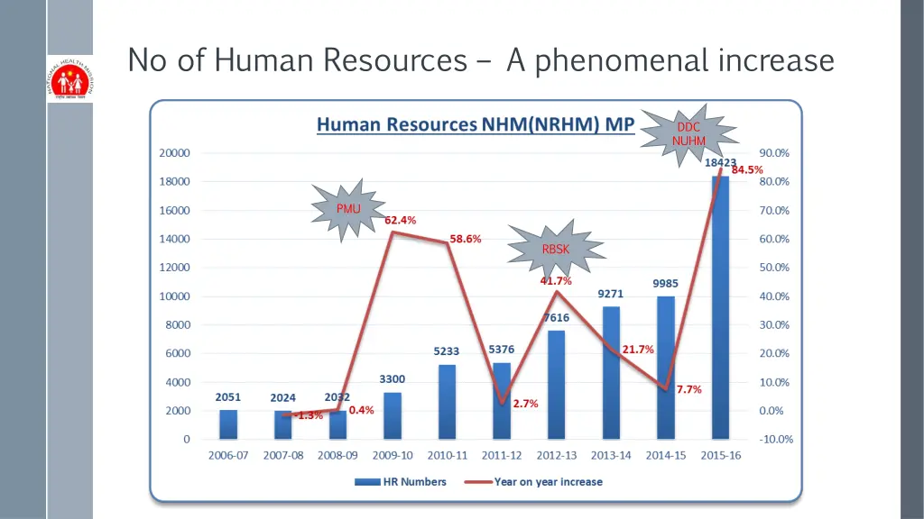 no of human resources a phenomenal increase
