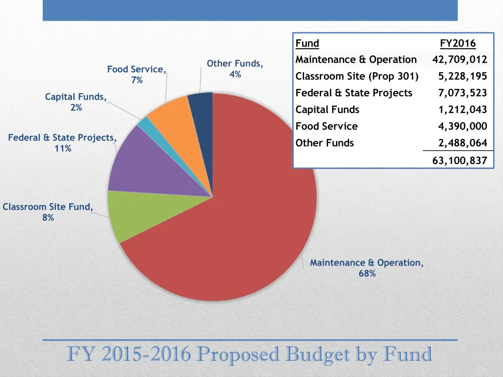 fund maintenance operation classroom site prop