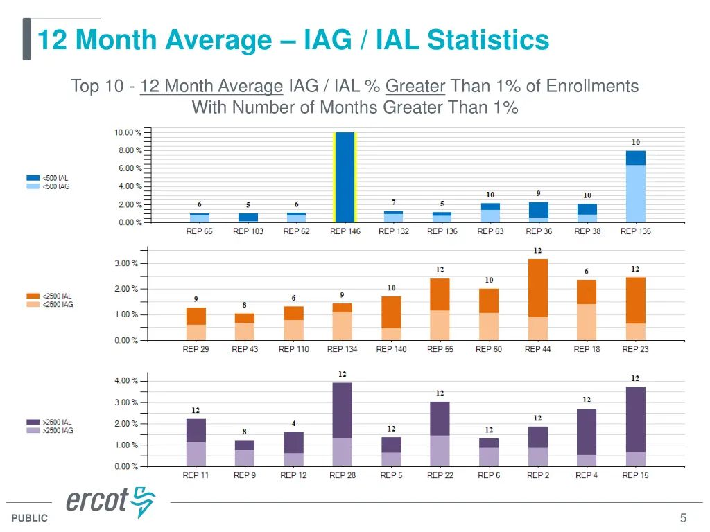 12 month average iag ial statistics