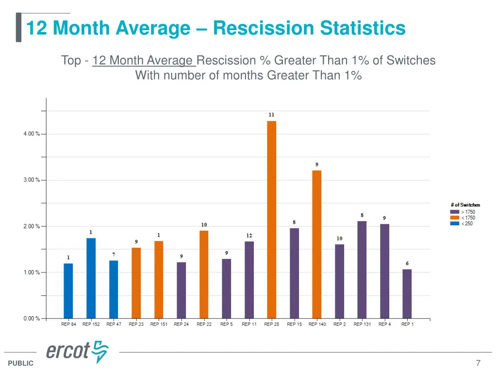 12 month average rescission statistics