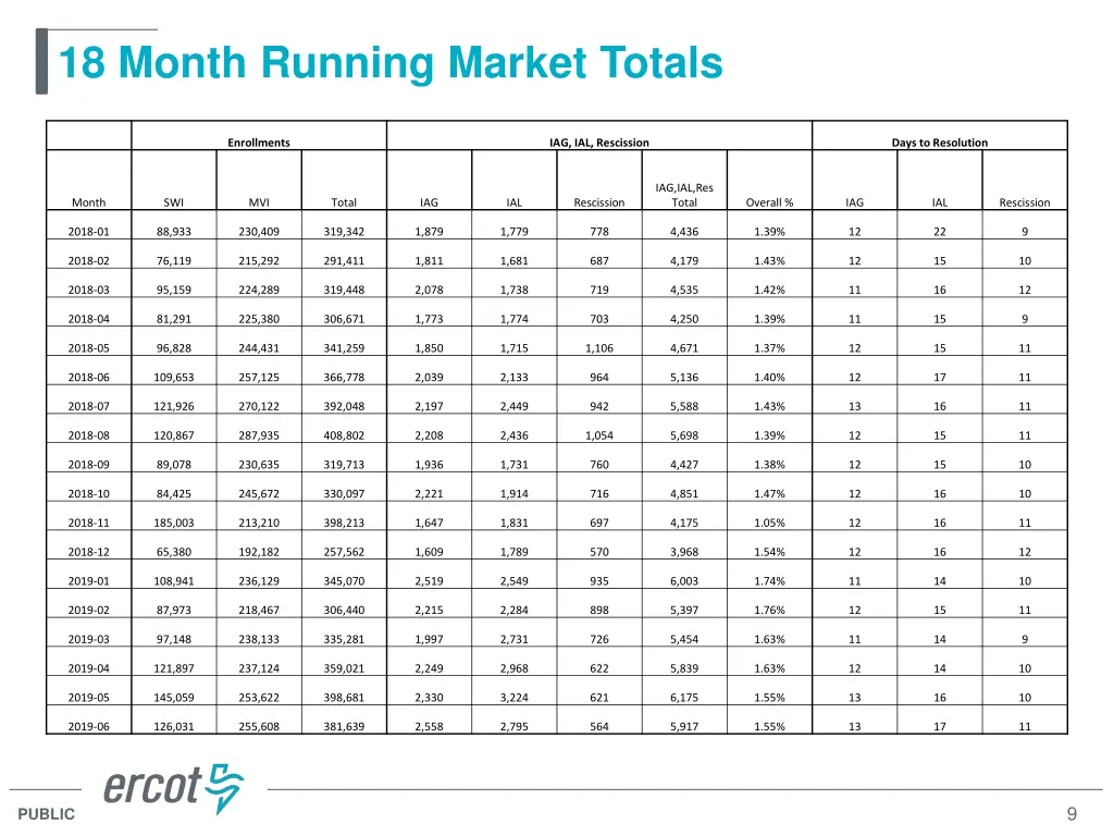18 month running market totals