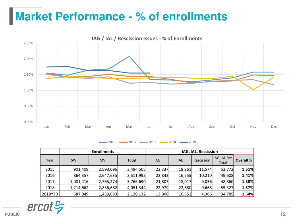 market performance of enrollments