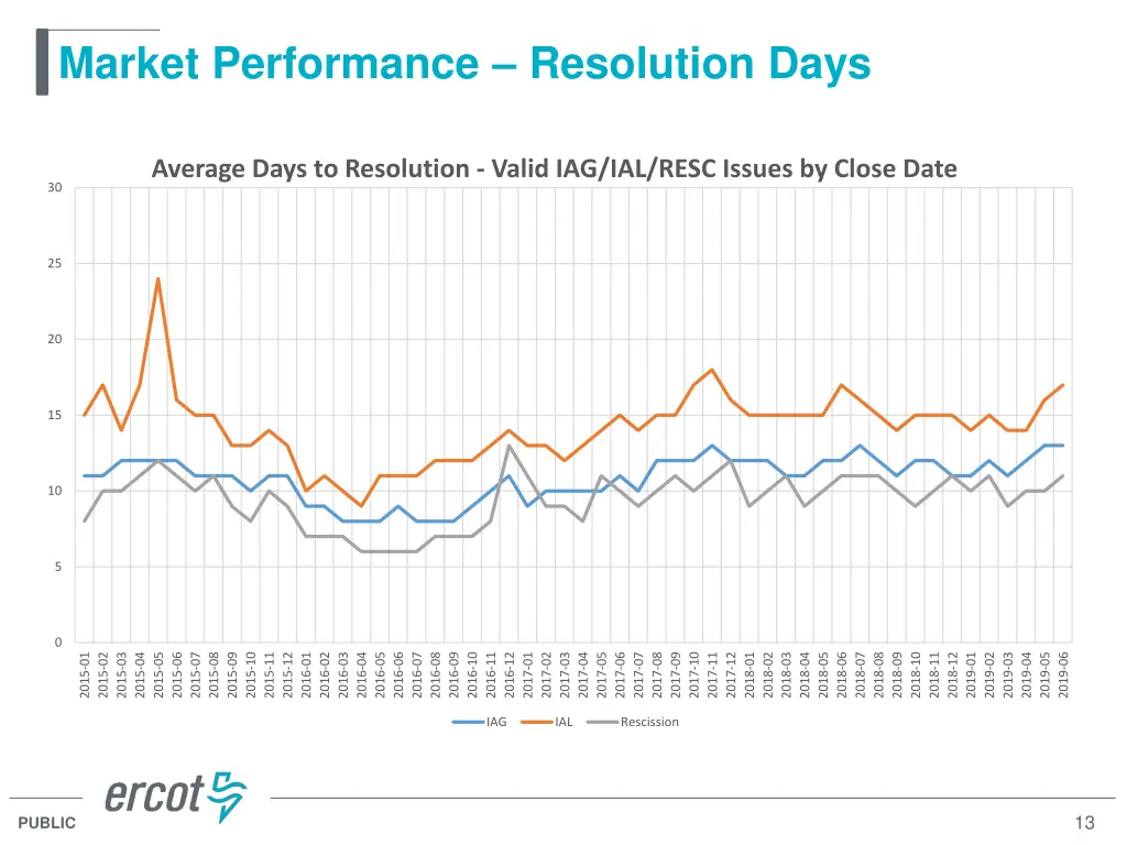 market performance resolution days