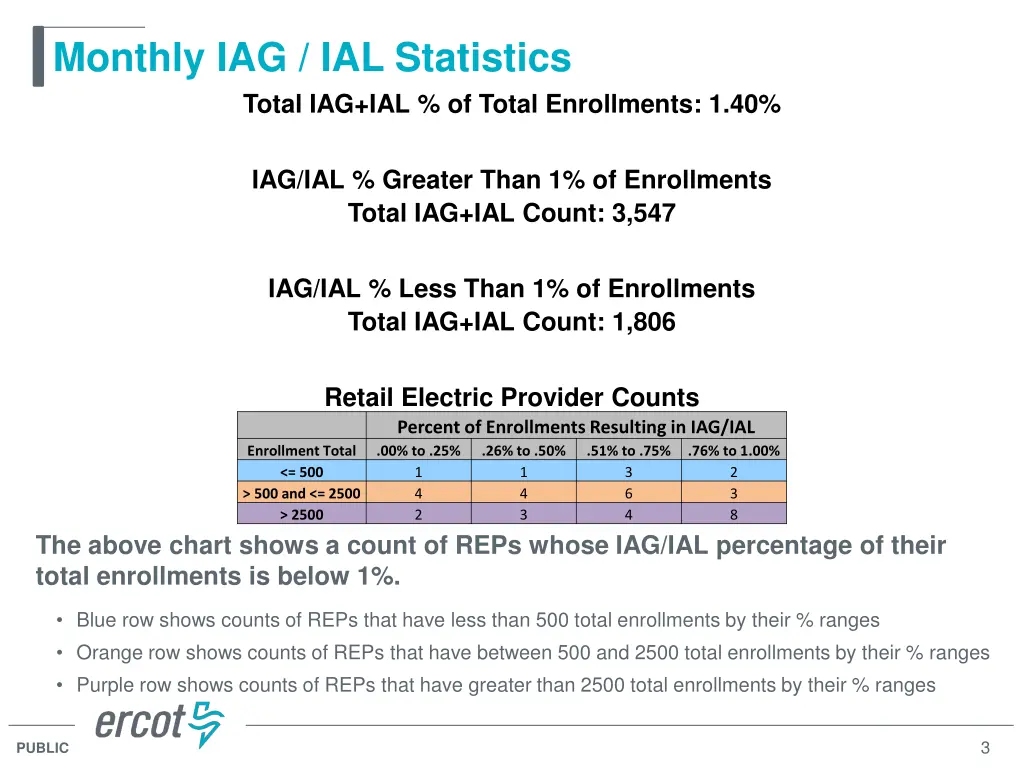monthly iag ial statistics total iag ial of total