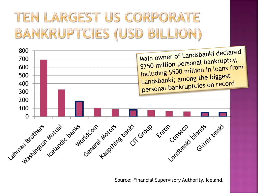 ten largest us corporate bankruptcies usd billion