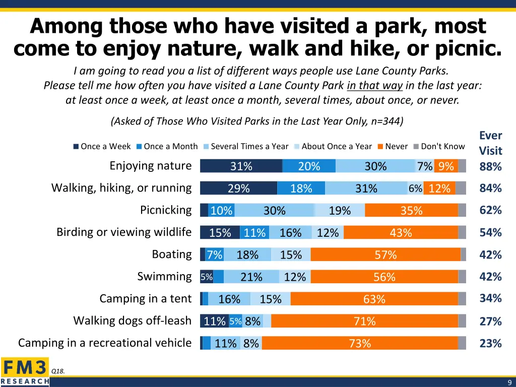 among those who have visited a park most come