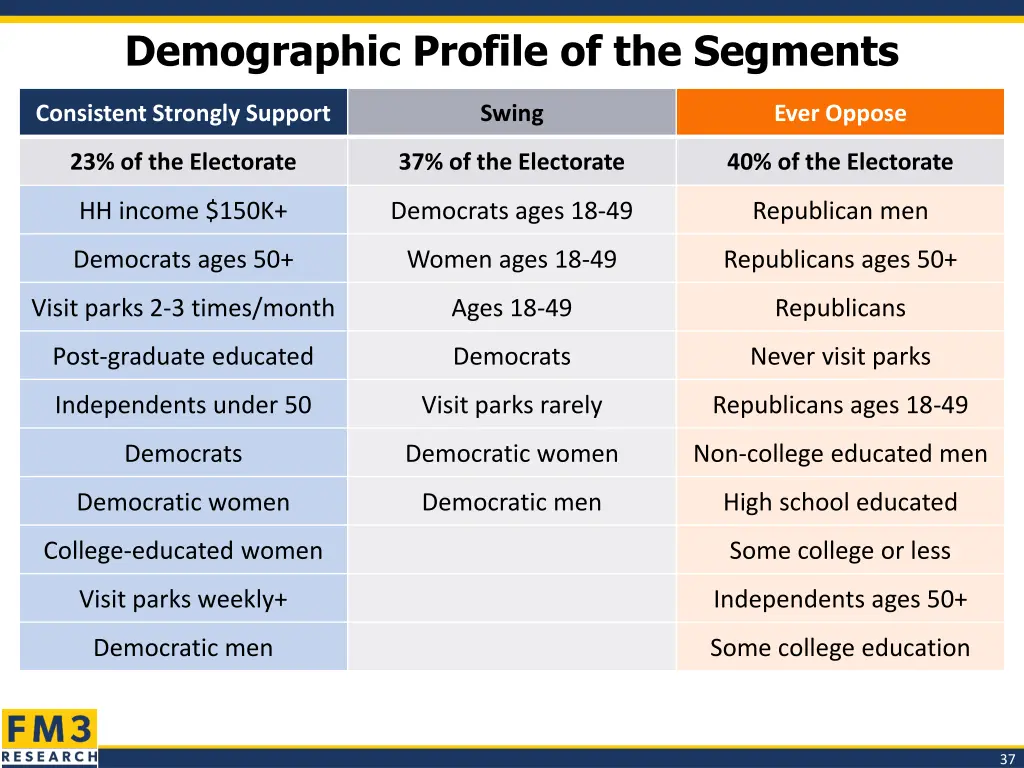 demographic profile of the segments