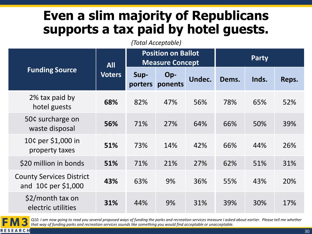even a slim majority of republicans supports