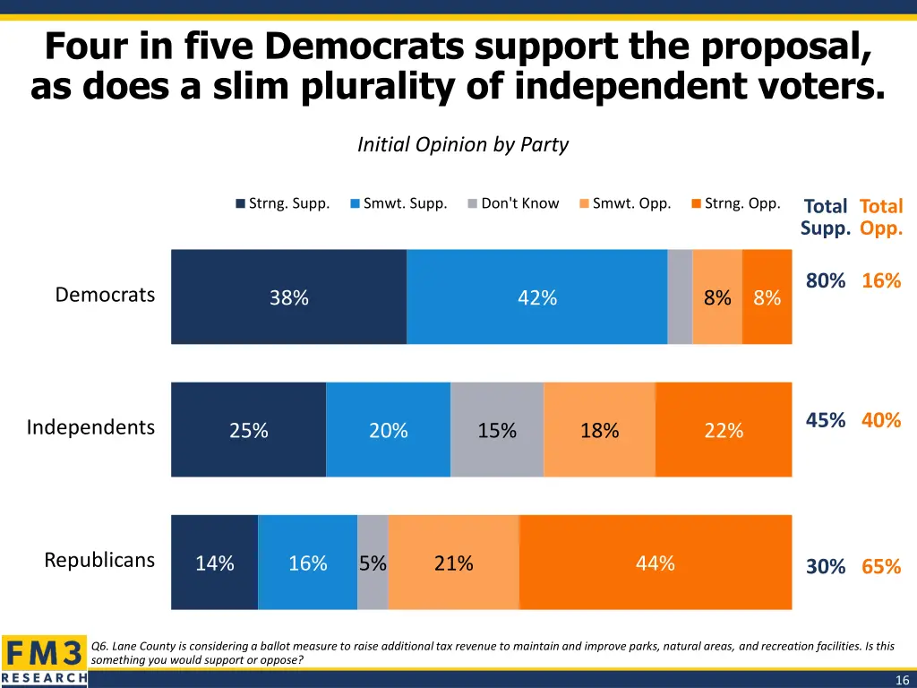 four in five democrats support the proposal