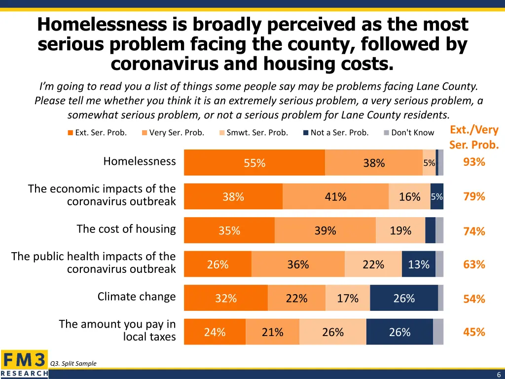 homelessness is broadly perceived as the most