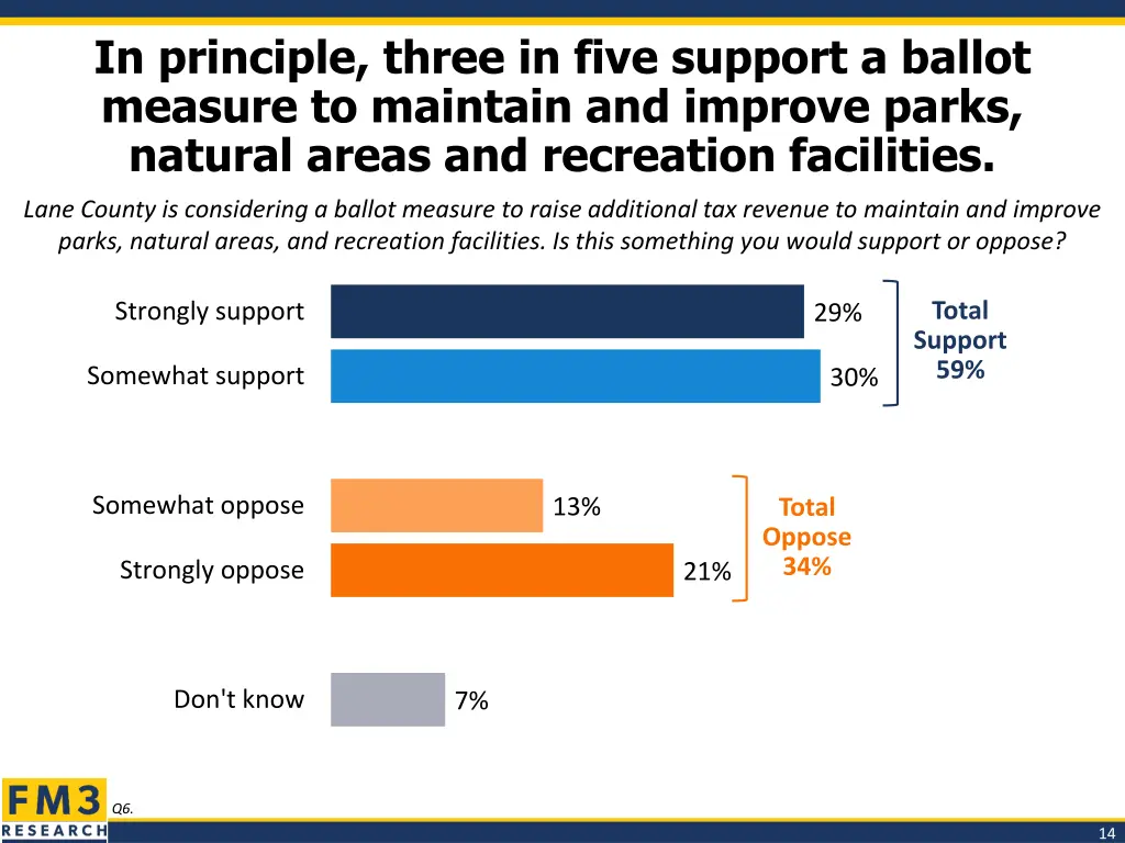 in principle three in five support a ballot