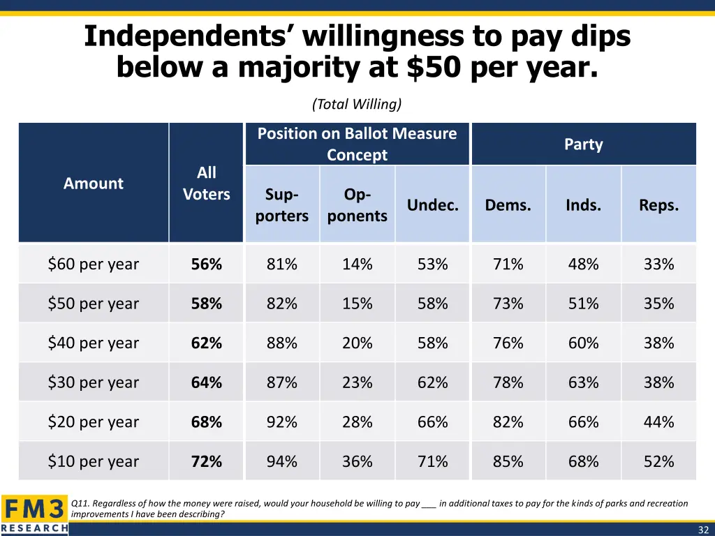 independents willingness to pay dips below