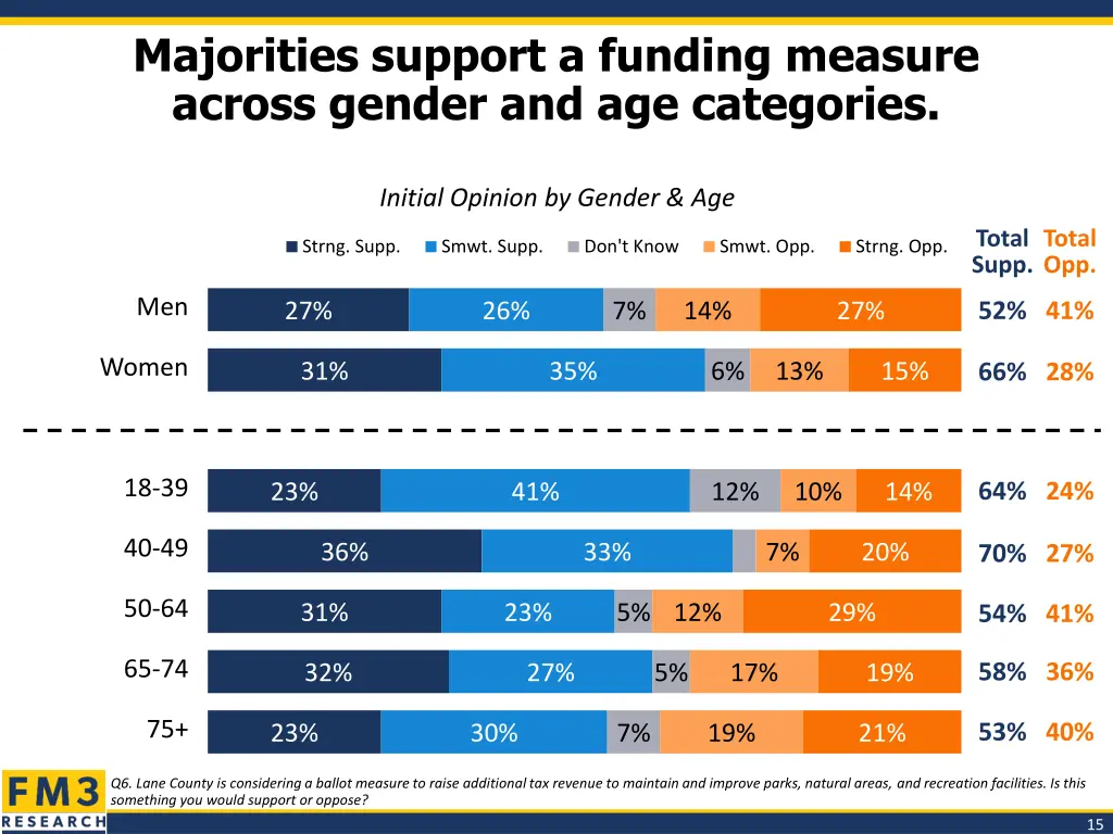 majorities support a funding measure across