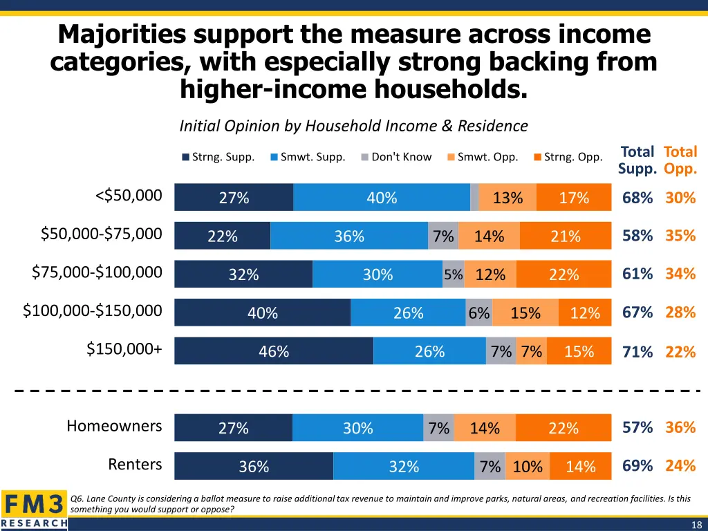 majorities support the measure across income
