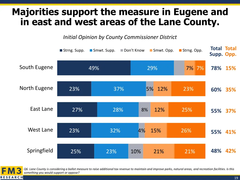majorities support the measure in eugene