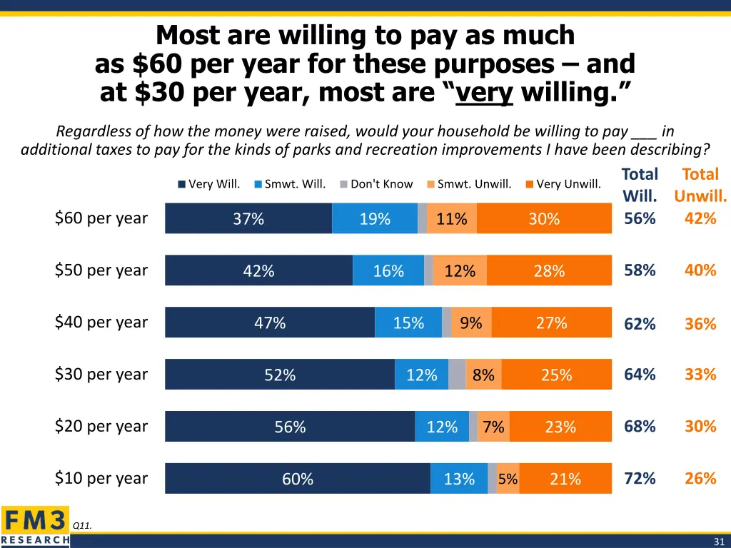 most are willing to pay as much as 60 per year