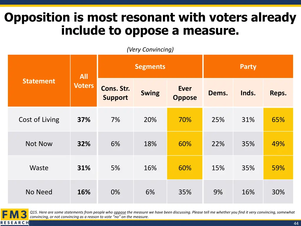 opposition is most resonant with voters already