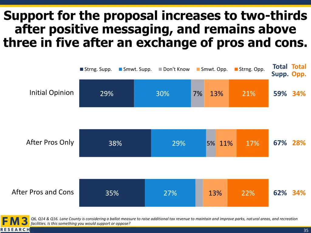 support for the proposal increases to two thirds