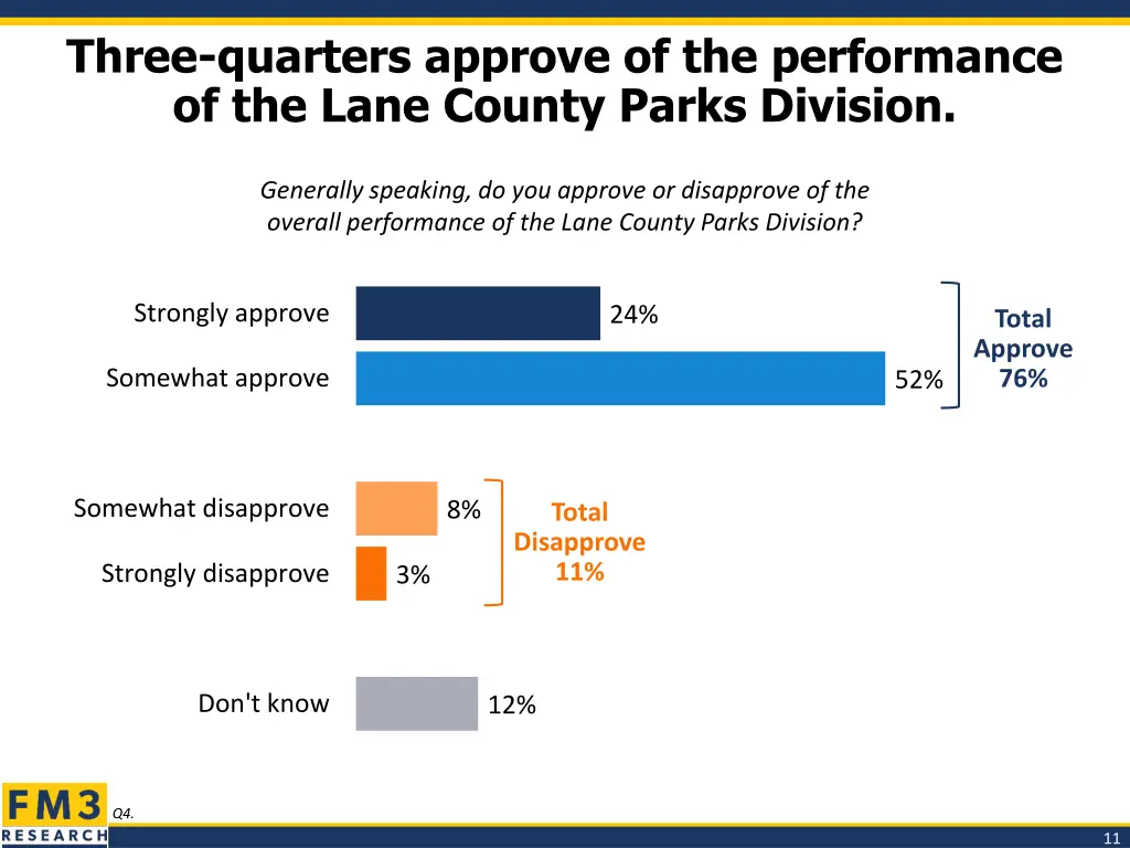three quarters approve of the performance
