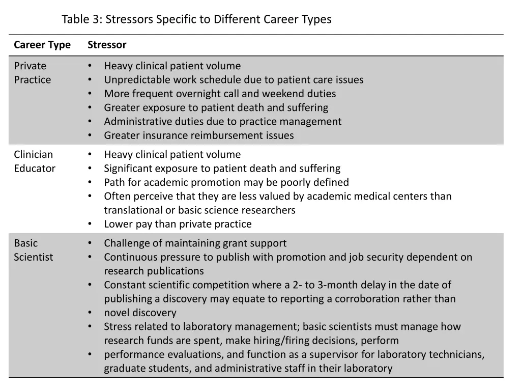 table 3 stressors specific to different career
