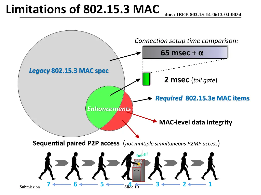 limitations of 802 15 3 mac