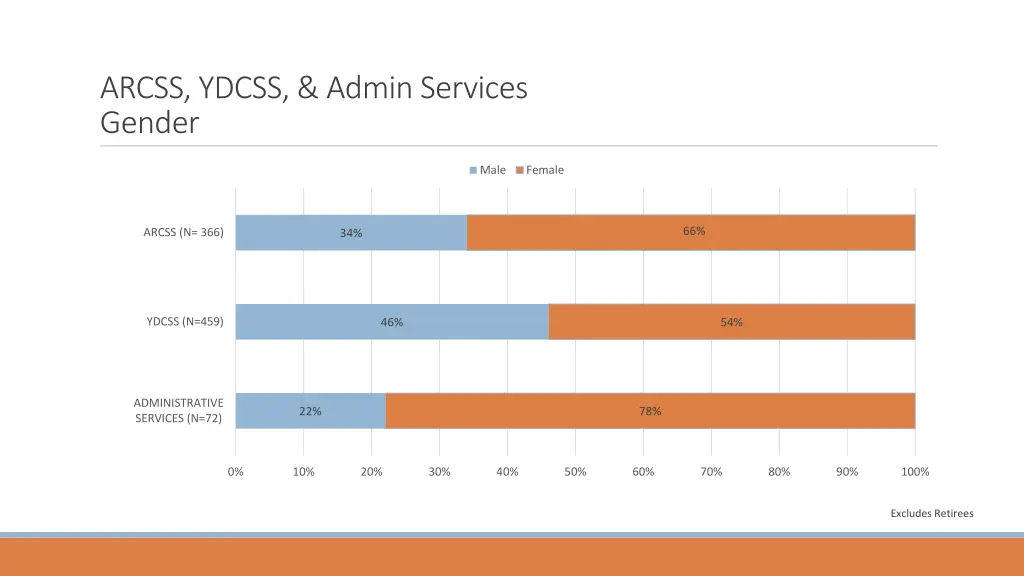 arcss ydcss admin services gender